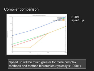 Compiler comparison
> 20x
speed up
Speed up will be much greater for more complex
methods and method hierarchies (typically x1,000+).
 