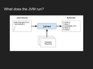 What does the JVM run?
 