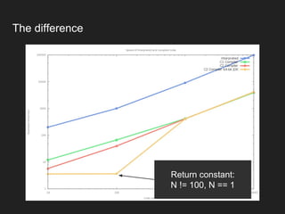 The difference
Return constant:
N != 100, N == 1
 