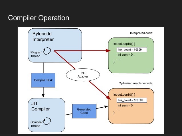 Hot Code is Faster Code - Addressing JVM Warm-up