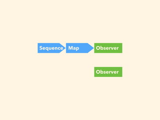 Hot
Sequence Map Hot Observer
Observer
2 subscribe
 