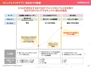 © 2020 Metaps Inc. All Rights Reserved.
カジュアルマッチアプリ：成功までの軌跡 
口コミが活性化するまではオフラインでのイベントを仕掛け 
拡大するタイミングでセキュリティ強化を推進
12
同じスキームを横展開 セキュリティ強化
学生向けの
オフラインイベント
ドライバー
ターゲット 学生 25~35才の男女 幅広い年代の男女
学校で有名な子や特定の狭
いエリアでのインフルエン
サーをパーティに
呼びDLを促進・確保
・
近くのユーザーと
出会えるクラスタ
を醸成
安心安全なアプリを目指しセ
キュリティ強化
・
大人も出会うアプリに 安心安全近距離に多数のユーザーテーマ
● 狭いコミュニティでのインフルエ
ンサーを取り込む
主な施策
● マス向けプロモーション
● 利便性向上（セキュリティ対策）
● 学生向けのイベントを 大人むけ
のナイトパーティ として同ス
キームを横展開
● 一定圏内でのユーザー数
● 一定圏内でのマッチ頻度
注視すべき
KPI
● DAU
● RR
● DL数
● DAU
● マッチ数
 