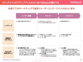 © 2020 Metaps Inc. All Rights Reserved.
カジュアルマッチアプリ：アプリ上のCXにおけるMetapsの関わり方 
各種アプリ内マーケティングで施策でユーザーエンゲージメントの向上に寄与
14
ユーザニーズ
ユーザー登録 スワイプ メッセージ
運営側が
やるべきこと
● 流入経路の特定、分析
○ ユーザーがどのようにアプリを知り
DLしたか、だけではなく、毎日使っ
てくれるようなユーザーはどこから
来たのか、などアプリ内の行動から
逆引きで経路を追うことが可能
Metapsが
支援できること
● push通知
○ 「LIKE」が無くなった人に向けて
「LIKE」を増やすアイテム課金や
「月額会員」の入会を促す
● セグメント分析
○ どの行動をどれくらい行ったユー
ザーがより定着するのかを分析
● push通知
○ メッセージ受診時の通知の他に一
定時間返していない場合にリマイン
ド通知したり、例えば一定数の
「LIKE」を送ったことのある人だけに
向けて特別な通知を送ることも可能
● 最低限の項目を登録できればすぐにス
ワイプができるように導線を整える
● 不適切なユーザーの監視
● ユーザーの好みの分析、レコメンド
● ユーザー分析
● 不適切な会話の監視
● ユーザー分析
● 面倒な登録手順は省きたい ● 気になる人とマッチしたい
● もっと「LIKE」を送れるようにしたい
● 関係値を深めたい
 