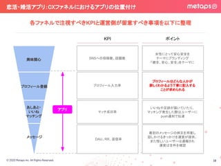 © 2020 Metaps Inc. All Rights Reserved.
恋活・婚活アプリ：CXファネルにおけるアプリの位置付け 
各ファネルで注視すべきKPIと運営側が留意すべき事項を以下に整理
18
興味関心
プロフィール登録
あしあと・
いいね
マッチング
メッセージ
SNSへの投稿数、話題数
プロフィール入力率
DAU、RR、返信率
女性にとって安心安全を
テーマにブランディング
「健全、安心、安全」をテーマに
プロフィールはどんな人かが
詳しくわかるよう丁寧に記入する
ことが求められる
最初のメッセージの例文を用意し
話しかけるきっかけを運営が提供。
また怪しいユーザーは通報され
運営は全件を確認
マッチ成功率
いいねや足跡が届いていたり、
マッチング発生した際はユーザーに
push通知で伝達
アプリ
KPI ポイント
 