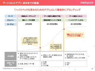 © 2020 Metaps Inc. All Rights Reserved.
デートコミットアプリ：成功までの軌跡 
「ハイスペックな男女のためのアプリ」として徹底的にブランディング 
22
提携店舗ラインナップ拡充 「ハイスペデート」文化隠れニーズの発掘ドライバー
ターゲット 20代女性 20~30代の男女 20~30代の男女
一般受けは最初から狙わ
ず、一部のターゲットユー
ザーに刺さるようリスティン
グ広告や記事広告で認知を
広げる
・
デートするために必
要な「日程調整」「お
店予約」を運営が担
う
高級レストランで大人なデート
ができると口コミで話題に！
・
デート場所も運営が予約 デート確約にコミット詳細なターゲティングテーマ
● 男性には「マッチング＝デート
成立」を訴求
● 女性には「高級レストランで
デートできること」を訴求
主な施策
● 記事型広告（アフィリエイト広
告）の拡充
● 利便性向上（セキュリティ対策）
● 男性ユーザーの「面倒くささ」を
徹底的に排除
● DL数、女性ユーザー数
注視すべき
KPI
● DAU
● RR
● DL数
● DAU
● マッチ数
 