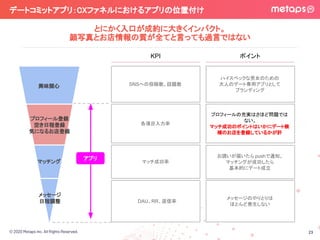 © 2020 Metaps Inc. All Rights Reserved.
デートコミットアプリ：CXファネルにおけるアプリの位置付け 
とにかく入口が成約に大きくインパクト。
顔写真とお店情報の質が全てと言っても過言ではない
23
興味関心
プロフィール登録
空き日程登録
気になるお店登録
マッチング
メッセージ
日程調整
SNSへの投稿数、話題数
各項目入力率
DAU、RR、返信率
ハイスペックな男女のための
大人のデート専用アプリとして
ブランディング
プロフィールの充実はさほど問題では
ない。
マッチ成功のポイントはいかにデート候
補のお店を登録しているかが肝
メッセージのやりとりは
ほとんど発生しない
マッチ成功率
お誘いが届いたら pushで通知。
マッチングが成功したら
基本的にデート成立
アプリ
KPI ポイント
 
