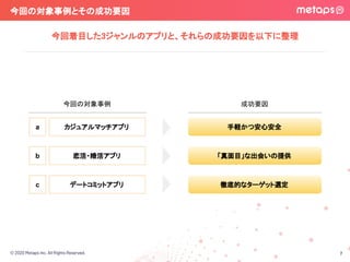 © 2020 Metaps Inc. All Rights Reserved.
今回の対象事例とその成功要因 
今回着目した3ジャンルのアプリと、それらの成功要因を以下に整理
7
カジュアルマッチアプリ 手軽かつ安心安全
「真面目」な出会いの提供
徹底的なターゲット選定
成功要因今回の対象事例
恋活・婚活アプリ
デートコミットアプリ
a
b
c
 