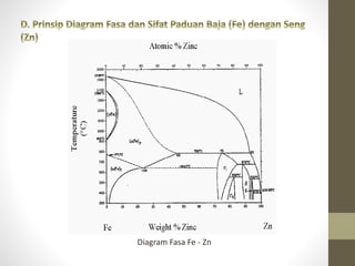 Diagram Fasa Fe - Zn
 