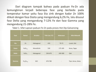 Dari diagram tampak bahwa pada paduan Fe-Zn ada
kemungkinan terjadi beberapa fase yang berbeda pada
temperatur kamar yaitu fasa Eta zink dengan kadar Zn 100%
diikuti dengan fasa Dzeta yang mengandung 6,2% Fe, lalu disusul
fase Delta yang mengandung 7-12% Fe dan fase Gamma yang
mengandung 21-28% Fe.
Tabel 1. Sifat Lapisan paduan Fe-Zn pada proses Hot Dip Galvanizing
Fase Notasi Struktur Titik Cair (oC) Kekerasan Sifat Mekanik
Eta Zn Heksagonal 419 70-72 Lunak, Ulet
Dzeta FeZn13 Monoklinik 530 175-185 Keras, Tegas
Delta FeZn7 Heksagonal 530-670 240-300 Ulet
Gamma Fe3Zn10 BCC 670-780 - Tipis, Keras, Getas
 
