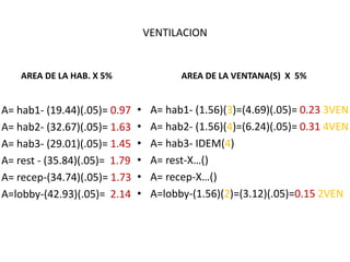VENTILACION
AREA DE LA HAB. X 5%
A= hab1- (19.44)(.05)= 0.97
A= hab2- (32.67)(.05)= 1.63
A= hab3- (29.01)(.05)= 1.45
A= rest - (35.84)(.05)= 1.79
A= recep-(34.74)(.05)= 1.73
A=lobby-(42.93)(.05)= 2.14
AREA DE LA VENTANA(S) X 5%
• A= hab1- (1.56)(3)=(4.69)(.05)= 0.23 3VEN
• A= hab2- (1.56)(4)=(6.24)(.05)= 0.31 4VEN
• A= hab3- IDEM(4)
• A= rest-X…()
• A= recep-X…()
• A=lobby-(1.56)(2)=(3.12)(.05)=0.15 2VEN
 