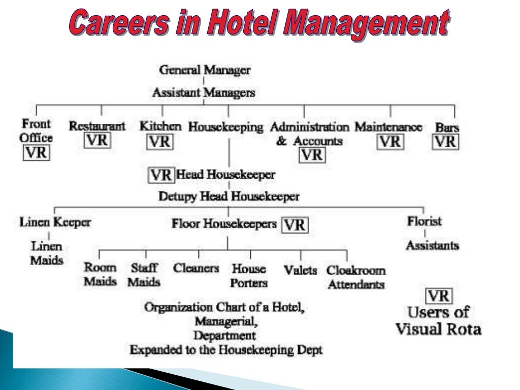 Hotel Management courses 6647682
