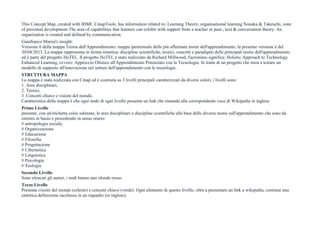 This Concept Map, created with IHMC CmapTools, has information related to: Learning Theory, organisational learning Nonaka & Takeuchi, zone
of proximal development The area of capabilities that learners can exhibit with support from a teacher or peer., text & conversation theory. An
organization is created and defined by communication.
Gianfranco Marini's insight:
Versione 6 della mappa Teoria dell'Apprendimento: mappa ipertestuale delle più affermate teorie dell'apprendimento, la presente versione è del
30/04/2013. La mappa rappresenta in forma sintetica: discipline scientifiche, teorici, concetti e paradigmi delle principali teorie dell'apprendimento
ed è parte del progetto HoTEL. Il progetto HoTEL è stato realizzato da Richard Millwood, l'acronimo significa: Holistic Approach to Technology
Enhanced Learning, ovvero: Approccio Olistico all'Apprendimento Potenziato con la Tecnologia. Si tratta di un progetto che mira a testare un
modello di supporto all'innovazione nel settore dell'apprendimento con le tecnologie.
STRUTTURA MAPPA
La mappa è stata realizzata con Cmap ed è costruita su 3 livelli principali caratterizzati da diversi colori, i livelli sono:
1. Aree disciplinari,
2. Teorici,
3. Concetti chiave e visioni del mondo.
Caratteristica della mappa è che ogni nodo di ogni livello presenta un link che rimanda alla corrispondente voce di Wikipedia in inglese.
Primo Livello
presente, con un'etichetta color salmone, le aree disciplinari o discipline scientifiche alla base delle diverse teorie sull'apprendimento che sono da
sinistra in basso e procedendo in senso orario:
# antropologia sociale,
# Organizzazione
# Educazione
# Filosofia
# Progettazione
# Cibernetica
# Linguistica
# Psicologia
# Teologia
Secondo Livello
Sono elencati gli autori, i nodi hanno uno sfondo rosso.
Terzo Livello
Presenta visioni del mondo (celeste) e concetti chiave (verde). Ogni elemento di questo livello, oltre a presentare un link a wikipedia, contiene una
sintetica definizione racchiusa in un riquadro (in inglese).
 