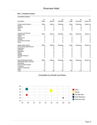 Riverview Hotel

Table: Competitive Analysis

Competitive Analysis

                                       #1        #2          #3        #4             #5             #6
Competitor                         Hilton    Marriot    Glendale     Hyatt     Riverview        Name me

Product and/or Service             Hilton    Marriot    Glendale     Hyatt     Riverview        Name me
Quality                                 6          7           4        8              9              0
Selection                               5          7           5        6              9              0
Price                                   6          6           6        6              8              0
Other                                   0          0           0        0              0              0

Location and Physical
                                   Hilton    Marriot    Glendale     Hyatt     Riverview        Name me
Appearance
Traffic                                4           5          7           7             8             0
Appearance                             4           7          6           8             9             0
Visibility                             7           6          7           9             8             0
Convenience Factors                    7           6          6           8             9             0
Other                                  0           0          0           0             0             0

Added Value Factors                Hilton    Marriot    Glendale     Hyatt     Riverview        Name me
Pre and Post Sales Service              3          5           4        7              9              0
Experience                              7          8           6        9              9              0
Expertise                               6          7           5        8              9              0
Reputation                              5          9           6        8              9              0
Image                                   6          9           4        8              8              0
Stability                               6          8           4        9              9              0
Strategic Alliances                     0          0           0        0              0              0
Other                                   0          0           0        0              0              0

Other Marketing Activities         Hilton    Marriot    Glendale     Hyatt     Riverview        Name me
Established Sales Channels              0          0           0        0              0              0
Advertising                             0          0           0        0              0              0
Post-purchase Support                   0          0           0        0              0              0
Incentives                              0          0           0        0              0              0
Loyalty Components                      0          0           0        0              0              0
Other                                   0          0           0        0              0              0
Total                                  72        90          70       101            113              0


                              Competitor by Growth and Share




   9%

   8%                                                                         Hilton
   7%                                                                         Marriot

   6%                                                                         Glendale Apts
                                                                              Hyatt Residence
   5%
                                                                              Riverview Hotel
   4%
        86      88       90   92        94    96       98     100   102




                                                                                                Page 10
 