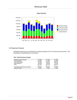 Riverview Hotel


                                                Sales Monthly

          $140,000

          $120,000

          $100,000

                                                                                              Corporate Single
           $80,000
                                                                                              Corporate Double
           $60,000                                                                            Corporate Deluxe
                                                                                              Corporate Suite
           $40,000

           $20,000

                $0
                       Apr May Jun    Jul Aug Sep Oct Nov Dec Jan Feb Mar




5.3 Expense Forecast

      Marketing expenses are projected to be approximately 8.5% of overall annual revenue. The
      breakdown of expenditures is as follows:


      Table: Marketing Expense Budget

      Marketing Expense Budget                    FY 2006        FY 2007        FY 2008
      Print Advertising                           $10,600        $11,600        $12,826
      Internet Advertising                        $21,000        $23,100        $25,410
      Public Relations                              $6,000         $6,600         $7,260
      Other                                       $21,000        $23,100        $25,410
                                                 ------------   ------------   ------------
      Total Sales and Marketing Expenses          $58,600        $64,400        $70,906
      Percent of Sales                               5.00%          4.99%          5.06%




                                                                                                                 Page 22
 
