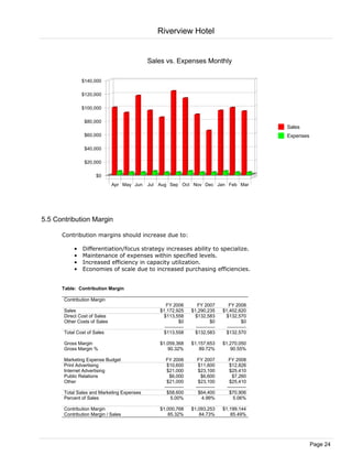 Riverview Hotel


                                            Sales vs. Expenses Monthly

               $140,000

               $120,000

               $100,000

                $80,000
                                                                                                   Sales
                $60,000                                                                            Expenses

                $40,000

                $20,000

                      $0
                              Apr May Jun   Jul Aug Sep Oct Nov Dec Jan Feb Mar




5.5 Contribution Margin

      Contribution margins should increase due to:

           •   Differentiation/focus strategy increases ability to specialize.
           •   Maintenance of expenses within specified levels.
           •   Increased efficiency in capacity utilization.
           •   Economies of scale due to increased purchasing efficiencies.


      Table: Contribution Margin

       Contribution Margin
                                                   FY 2006          FY 2007          FY 2008
       Sales                                    $1,172,925       $1,290,235       $1,402,620
       Direct Cost of Sales                      $113,558          $132,583         $132,570
       Other Costs of Sales                                $0               $0               $0
                                                  ------------     ------------     ------------
       Total Cost of Sales                       $113,558          $132,583         $132,570

       Gross Margin                             $1,059,368       $1,157,653       $1,270,050
       Gross Margin %                              90.32%           89.72%           90.55%

       Marketing Expense Budget                    FY 2006          FY 2007          FY 2008
       Print Advertising                           $10,600          $11,600          $12,826
       Internet Advertising                        $21,000          $23,100          $25,410
       Public Relations                              $6,000           $6,600           $7,260
       Other                                       $21,000          $23,100          $25,410
                                                  ------------     ------------     ------------
       Total Sales and Marketing Expenses          $58,600          $64,400          $70,906
       Percent of Sales                               5.00%            4.99%            5.06%

       Contribution Margin                      $1,000,768       $1,093,253       $1,199,144
       Contribution Margin / Sales                 85.32%           84.73%           85.49%




                                                                                                              Page 24
 