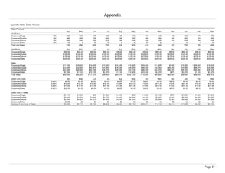 Appendix

Appendix Table: Sales Forecast

 Sales Forecast
                                            Apr       May        Jun         Jul      Aug        Sep        Oct       Nov       Dec       Jan       Feb        Mar
 Unit Sales
 Corporate Single                  0%       180       175        175        160       150        175        175       125       100       160       175        175
 Corporate Double                  0%       280       260        375        300       280        375        360       280       200       300       375        280
 Corporate Deluxe                  0%       260       240        250        225       200        250        220       225       175       225       200        225
 Corporate Suite                   0%        10         5         45         15         5         75         60        15         3        15         5         15
 Total Unit Sales                           730       680        845        700       635        875        815       645       478       700       755        695

 Unit Prices                                 Apr      May         Jun        Jul      Aug        Sep         Oct      Nov       Dec        Jan      Feb        Mar
 Corporate Single                         $95.00    $95.00     $95.00    $95.00     $95.00     $95.00     $95.00    $95.00    $95.00    $95.00    $95.00     $95.00
 Corporate Double                        $125.00   $125.00    $125.00   $125.00    $125.00    $125.00    $125.00   $125.00   $125.00   $125.00   $125.00    $125.00
 Corporate Deluxe                        $175.00   $175.00    $175.00   $175.00    $175.00    $175.00    $175.00   $175.00   $175.00   $175.00   $175.00    $175.00
 Corporate Suite                         $225.00   $225.00    $225.00   $225.00    $225.00    $225.00    $225.00   $225.00   $225.00   $225.00   $225.00    $225.00

 Sales
 Corporate Single                        $17,100   $16,625    $16,625   $15,200    $14,250    $16,625    $16,625   $11,875    $9,500   $15,200   $16,625    $16,625
 Corporate Double                        $35,000   $32,500    $46,875   $37,500    $35,000    $46,875    $45,000   $35,000   $25,000   $37,500   $46,875    $35,000
 Corporate Deluxe                        $45,500   $42,000    $43,750   $39,375    $35,000    $43,750    $38,500   $39,375   $30,625   $39,375   $35,000    $39,375
 Corporate Suite                          $2,250    $1,125    $10,125    $3,375     $1,125    $16,875    $13,500    $3,375      $675    $3,375    $1,125     $3,375
 Total Sales                             $99,850   $92,250   $117,375   $95,450    $85,375   $124,125   $113,625   $89,625   $65,800   $95,450   $99,625    $94,375

 Direct Unit Costs                           Apr      May         Jun        Jul      Aug        Sep         Oct      Nov       Dec        Jan      Feb        Mar
 Corporate Single                0.00%     $9.50     $9.50      $0.50     $9.50      $9.50      $0.50      $9.50     $9.50     $9.50     $9.50     $9.50      $9.50
 Corporate Double                0.00%    $12.50    $12.50     $12.50    $12.50     $12.50     $12.50     $12.50    $21.50    $12.50    $21.50    $12.50     $12.50
 Corporate Deluxe                0.00%    $17.50    $17.50     $17.50    $17.50     $17.50     $17.50     $17.50    $17.50    $17.50    $17.50    $17.50     $17.50
 Corporate Suite                 0.00%    $22.50     $0.00      $0.00     $0.00      $0.00      $0.00      $0.00     $0.00     $0.00     $0.00     $0.00      $0.00

 Direct Cost of Sales
 Corporate Single                         $1,710    $1,663        $88    $1,520     $1,425        $88     $1,663    $1,188      $950    $1,520    $1,663     $1,663
 Corporate Double                         $3,500    $3,250     $4,688    $3,750     $3,500     $4,688     $4,500    $6,020    $2,500    $6,450    $4,688     $3,500
 Corporate Deluxe                         $4,550    $4,200     $4,375    $3,938     $3,500     $4,375     $3,850    $3,938    $3,063    $3,938    $3,500     $3,938
 Corporate Suite                            $225        $0         $0        $0         $0         $0         $0        $0        $0        $0        $0         $0
 Subtotal Direct Cost of Sales            $9,985    $9,113     $9,150    $9,208     $8,425     $9,150    $10,013   $11,145    $6,513   $11,908    $9,850     $9,100




                                                                                                                                                           Page 27
 
