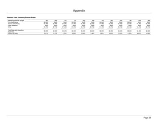 Appendix

Appendix Table: Marketing Expense Budget

 Marketing Expense Budget                         Apr           May             Jun             Jul           Aug            Sep            Oct            Nov            Dec            Jan            Feb            Mar
 Print Advertising                            $2,000           $400           $400         $2,000           $300           $300         $2,000           $300           $300         $2,000           $300           $300
 Internet Advertising                         $1,750         $1,750         $1,750         $1,750         $1,750         $1,750         $1,750         $1,750         $1,750         $1,750         $1,750         $1,750
 Public Relations                               $500           $500           $500           $500           $500           $500           $500           $500           $500           $500           $500           $500
 Other                                        $1,750         $1,750         $1,750         $1,750         $1,750         $1,750         $1,750         $1,750         $1,750         $1,750         $1,750         $1,750
                                           ------------   ------------   ------------   ------------   ------------   ------------   ------------   ------------   ------------   ------------   ------------   ------------
 Total Sales and Marketing
                                             $6,000         $4,400         $4,400          $6,000        $4,300         $4,300         $6,000         $4,300         $4,300         $6,000         $4,300         $4,300
 Expenses
 Percent of Sales                             6.01%          4.77%          3.75%          6.29%          5.04%          3.46%          5.28%          4.80%          6.53%          6.29%          4.32%          4.56%




                                                                                                                                                                                                                Page 28
 