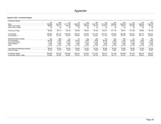 Appendix

Appendix Table: Contribution Margin

 Contribution Margin
                                             Apr           May             Jun             Jul           Aug            Sep            Oct            Nov            Dec            Jan            Feb             Mar
 Sales                                 $99,850        $92,250       $117,375        $95,450        $85,375       $124,125       $113,625        $89,625        $65,800        $95,450        $99,625         $94,375
 Direct Cost of Sales                    $9,985         $9,113         $9,150         $9,208         $8,425         $9,150       $10,013        $11,145          $6,513       $11,908          $9,850          $9,100
 Other Costs of Sales                          $0             $0             $0             $0             $0             $0             $0             $0             $0             $0             $0              $0
                                      ------------   ------------   ------------   ------------   ------------   ------------   ------------   ------------   ------------   ------------   ------------    ------------
 Total Cost of Sales                     $9,985         $9,113         $9,150         $9,208         $8,425         $9,150       $10,013        $11,145          $6,513       $11,908          $9,850          $9,100

 Gross Margin                          $89,865        $83,138       $108,225        $86,243        $76,950       $114,975       $103,613        $78,480        $59,288        $83,543        $89,775         $85,275
 Gross Margin %                        90.00%         90.12%         92.20%         90.35%         90.13%         92.63%         91.19%         87.56%         90.10%         87.52%         90.11%          90.36%

 Marketing Expense Budget                    Apr           May             Jun             Jul           Aug            Sep            Oct            Nov            Dec            Jan            Feb             Mar
 Print Advertising                       $2,000           $400           $400         $2,000           $300           $300         $2,000           $300           $300         $2,000           $300            $300
 Internet Advertising                    $1,750         $1,750         $1,750         $1,750         $1,750         $1,750         $1,750         $1,750         $1,750         $1,750         $1,750          $1,750
 Public Relations                          $500           $500           $500           $500           $500           $500           $500           $500           $500           $500           $500            $500
 Other                                   $1,750         $1,750         $1,750         $1,750         $1,750         $1,750         $1,750         $1,750         $1,750         $1,750         $1,750          $1,750
                                      ------------   ------------   ------------   ------------   ------------   ------------   ------------   ------------   ------------   ------------   ------------    ------------
 Total Sales and Marketing Expenses      $6,000         $4,400         $4,400         $6,000         $4,300         $4,300         $6,000         $4,300         $4,300         $6,000         $4,300          $4,300
 Percent of Sales                         6.01%          4.77%          3.75%          6.29%          5.04%          3.46%          5.28%          4.80%          6.53%          6.29%          4.32%           4.56%

 Contribution Margin                   $83,865        $78,738       $103,825        $80,243        $72,650       $110,675        $97,613        $74,180        $54,988        $77,543        $85,475         $80,975
 Contribution Margin / Sales           83.99%         85.35%         88.46%         84.07%         85.10%         89.16%         85.91%         82.77%         83.57%         81.24%         85.80%          85.80%




                                                                                                                                                                                                           Page 29
 