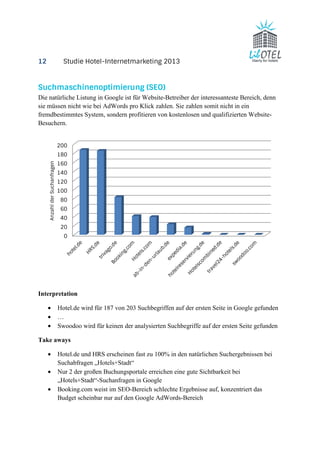 12 Studie Hotel-Internetmarketing 2013 
Suchmaschinenoptimierung (SEO) 
Die natürliche Listung in Google ist für Website-Betreiber der interessanteste Bereich, denn 
sie müssen nicht wie bei AdWords pro Klick zahlen. Sie zahlen somit nicht in ein 
fremdbestimmtes System, sondern profitieren von kostenlosen und qualifizierten Website- 
Besuchern. 
200 
180 
160 
140 
120 
100 
80 
60 
40 
20 
0 
Interpretation 
· Hotel.de wird für 187 von 203 Suchbegriffen auf der ersten Seite in Google gefunden 
· … 
· Swoodoo wird für keinen der analysierten Suchbegriffe auf der ersten Seite gefunden 
Take aways 
· Hotel.de und HRS erscheinen fast zu 100% in den natürlichen Suchergebnissen bei 
Suchabfragen „Hotels+Stadt“ 
· Nur 2 der großen Buchungsportale erreichen eine gute Sichtbarkeit bei 
„Hotels+Stadt“-Suchanfragen in Google 
· Booking.com weist im SEO-Bereich schlechte Ergebnisse auf, konzentriert das 
Budget scheinbar nur auf den Google AdWords-Bereich 
Anzahl der Suchanfragen 
 