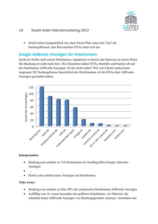 14 Studie Hotel-Internetmarketing 2013 
· Hotels haben hauptsächlich nur einen freien Platz unter den Top3 der 
Suchergebnissen, den Rest machen OTAs unter sich aus 
Google AdWords-Anzeigen für Hotelnamen 
Sucht ein Surfer nach einem Hotelnamen, signalisiert er bereits das Interesse an einem Hotel. 
Die Buchung ist nicht mehr fern. Die Erkenntnis haben OTAs ebenfalls und buchen oft auf 
die Hotelnamen AdWords-Anzeigen. Ist das nicht unfair? Wir von Libotel analysierten 
insgesamt 203 Suchergebnisse hinsichtlich des Hotelnamens, ob die OTAs dort AdWords- 
Anzeigen geschaltet haben: 
120 
100 
80 
60 
40 
20 
0 
Interpretation 
· Booking.com schaltet zu 118 Hotelnamen als Suchbegriffen Google Adwords- 
Anzeigen 
· … 
· Hotels.com schaltet keine Anzeigen auf Hotelnamen 
Take aways 
· Booking.com schaltet zu über 50% der analysierten Hotelnamen AdWords-Anzeigen 
· Auffällig war: Es waren besonders die größeren Hotelketten, wie Marriott, die 
scheinbar keine AdWords-Anzeigen von Buchungsportalen zulassen. Ausnahme war 
Anzahl der Suchanfragen 
 