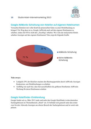16 Studie Hotel-Internetmarketing 2013 
Google AdWords-Schaltung von Hotelier auf eigenen Hotelnamen 
Versuchen Hoteliers mit voller Kraft die potenziellen Gäste zu einer Direktbuchung zu 
bringen? Ein Weg dazu ist es, Google AdWords auch auf den eigenen Hotelnamen zu 
schalten, sodass die OTAs nicht den „Zuschlag“ erhalten. Wie viele der analysierten Hotels 
schalten Anzeigen auf den eigenen Hotelnamen? Das zeigt die folgende Grafik: 
Take aways: 
29 % 
71 % 
AdWords-Schaltung 
Keine AdWords- 
Schaltung 
· Lediglich 29% der Hoteliers machen den Buchungsportalen durch AdWords-Anzeigen 
Konkurrenz, um Direktbuchungen zu erhalten 
· Auffällig war auch hier, dass fast ausschließlich die größeren Hotelketten AdWords- 
Werbung für deren Hotelnamen schalten 
Google Hotelfinder-Einblendung 
Google bindet seit ca. März 2013 mehr und mehr den Google Hotelfinder in den deutschen 
Suchergebnissen im Themenbereich „Hotel“ ein. Er befindet sich generell unter den ersten 
zwei bis drei Adwords-Anzeigen am oberen Bereich der Suchergebnissen und ist somit sehr 
präsent. 
 