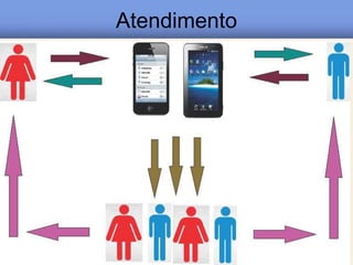 Atendimento 
 
