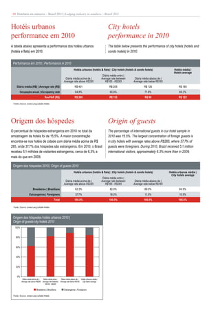 10 Hotelaria em números – Brasil 2011 | Lodging industry in numbers – Brazil 2011



Hotéis urbanos                                                                                                     City hotels
performance em 2010                                                                                                performance in 2010
A tabela abaixo apresenta a performance dos hotéis urbanos                                                         The table below presents the performance of city hotels (hotels and
(hotéis e flats) em 2010.                                                                                          condo hotels) in 2010.


 Performance em 2010 | Performance in 2010
                                                                            Hotéis urbanos (hotéis & flats) | City hotels (hotels & condo hotels)                    Hotéis média |
                                                                                                                                                                     Hotels average
                                                                                                               Diária média entre |
                                                                Diária média acima de |                       Average rate between     Diária média abaixo de |
                                                               Average rate above R$285                          R$165 - R$285        Average rate below R$165
    Diária média (R$) | Average rate (R$)                                    R$ 401                                  R$ 205                    R$ 126                    R$ 180
        Ocupação anual | Occupancy rate                                       64.8%                                  65.9%                     71.8%                      68.2%
                                       RevPAR (R$)                           R$ 260                                  R$ 135                    R$ 90                     R$ 122

 Fonte | Source: Jones Lang LaSalle Hotels




Origem dos hóspedes                                                                                                Origin of guests
O percentual de hóspedes estrangeiros em 2010 no total da                                                          The percentage of international guests in our hotel sample in
amostragem de hotéis foi de 15,5%. A maior concentração                                                            2010 was 15.5%. The largest concentration of foreign guests is
encontra-se nos hotéis de cidade com diária média acima de R$                                                      in city hotels with average rates above R$285, where 37.7% of
285, onde 37,7% dos hóspedes são estrangeiros. Em 2010, o Brasil                                                   guests were foreigners. During 2010, Brazil received 5.1 million
recebeu 5,1 milhões de visitantes estrangeiros, cerca de 6,3% a                                                    international visitors, approximately 6.3% more than in 2009.
mais do que em 2009.

 Origem dos hóspedes 2010 | Origin of guests 2010
                                                                            Hotéis urbanos (hotéis & flats) | City hotels (hotels & condo hotels)                 Hotéis urbanos média |
                                                                                                                                                                   City hotels average
                                                                                                               Diária média entre |
                                                                Diária média acima de |                       Average rate between     Diária média abaixo de |
                                                               Average rate above R$285                          R$165 - R$285        Average rate below R$165
                        Brasileiros | Brazilians                              62.3%                                  82.0%                     89.0%                      84.5%
                   Estrangeiros | Foreigners                                  37.7%                                  18.0%                     11.0%                      15.5%
                                                  Total                      100.0%                                 100.0%                    100.0%                     100.0%

 Fonte | Source: Jones Lang LaSalle Hotels



 Origem dos hóspedes hotéis urbanos 2010 |
 Origin of guests city hotels 2010
  100%



   80%



   60%



   40%



   20%



     0%
           Diária média acima de |  Diária média entre |    Diária média abaixo de | Hotéis urbanos média |
          Average rate above R$285 Average rate between    Average rate below R$165 City hotels average
                                      R$165 - R$285

                            Brasileiros | Brazilians           Estrangeiros | Foreigners

 Fonte | Source: Jones Lang LaSalle Hotels
 