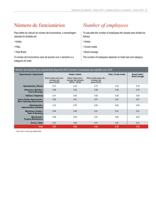 Hotelaria em números – Brasil 2011 | Lodging industry in numbers – Brazil 2011 13




Número de funcionários                                                                      Number of employees
Para efeito do cálculo do número de funcionários, a amostragem                              To calculate the number of employees the sample was divided as
utilizada foi dividida em:                                                                  follows:
• Hotéis                                                                                    • Hotels
• Flats                                                                                     • Condo hotels
• Total Brasil                                                                              • Brazil average
O número de funcionários varia de acordo com o tamanho e a                                  The number of employees depends on hotel size and category.
categoria do hotel.


 Número de funcionários por apartamento disponível 2010 | Number of employees per available room 2010
       Departamento | Department                                          Hotéis | Hotels                                  Flats | Condo hotels   Brasil média |
                                                                                                                                                  Brazil average
                                              Diária média acima de |    Diária média entre |   Diária média abaixo de |
                                                    Average rate        Average rate between          Average rate
                                                   above R$285             R$165 - R$285              below R$165
             Apartamentos | Rooms                      0.31                     0.22                     0.15                      0.18                0.18
               Alimentos e Bebidas |                   0.36                     0.22                     0.08                     0.03                 0.10
                   Food & Beverage
                 Telefone | Telephone                  0.01                     0.00                     0.00                     0.00                0.00
    Outros Deptos Operacionais |                       0.02                     0.01                     0.01                      0.01                0.01
    Minor Operating Departments
                   Administração |                     0.12                     0.07                     0.03                     0.03                 0.04
           Administrative & General
                Marketing e Vendas |                   0.04                     0.02                     0.01                      0.01                0.01
                  Sales & Marketing
                       Manutenção |                    0.06                     0.04                     0.01                     0.02                 0.02
               Property Maintenance
                         Outros | Other                0.01                     0.02                     0.01                      0.01                0.01
                                      Total            0.93                     0.60                     0.30                     0.30                0.38

  Fonte | Source: Jones Lang LaSalle Hotels
 