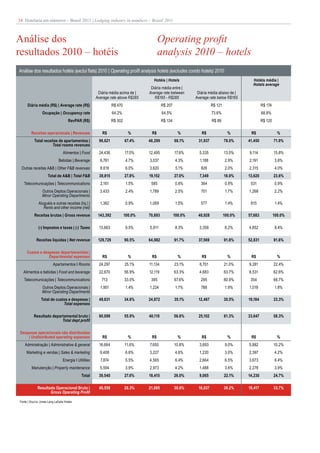 14 Hotelaria em números – Brasil 2011 | Lodging industry in numbers – Brazil 2011



Análise dos                                                                               Operating profit
resultados 2010 – hotéis                                                                  analysis 2010 – hotels
Análise dos resultados hotéis (exclui flats) 2010 | Operating profit analysis hotels (excludes condo hotels) 2010
                                                                                      Hotéis | Hotels                                        Hotéis média |
                                                                                                                                             Hotels average
                                                                                     Diária média entre |
                                                        Diária média acima de |     Average rate between        Diária média abaixo de |
                                                       Average rate above R$285        R$165 - R$285           Average rate below R$165
      Diária média (R$) | Average rate (R$)                       R$ 470                     R$ 207                      R$ 121                     R$ 174
                 Ocupação | Occupancy rate                        64.2%                      64.5%                       73.6%                      68.8%
                                      RevPAR (R$)                 R$ 302                     R$ 134                      R$ 89                      R$ 120

         Receitas operacionais | Revenues                 R$                 %       R$                 %         R$                %       R$                 %
           Total receitas de apartamentos |             96,621             67.4%    48,299            68.1%     31,937            78.0%    41,450            71.9%
                      Total rooms revenues
                                  Alimentos | Food      24,436             17.0%    12,495            17.6%      5,335            13.0%    9,114             15.8%
                              Bebidas | Beverage         6,761              4.7%    3,037             4.3%       1,188            2.9%     2,191             3.8%
 Outras receitas A&B | Other F&B revenues                8,618             6.0%     3,620              5.1%       826             2.0%     2,315             4.0%
                      Total de A&B | Total F&B          39,815             27.8%    19,152            27.0%      7,349            18.0%    13,620            23.6%
   Telecomunicações | Telecommunications                 2,161              1.5%     585              0.8%        364             0.9%      531              0.9%
                 Outros Deptos.Operacionais |            3,433              2.4%    1,789             2.5%        701              1.7%    1,268             2.2%
                 Minor Operating Departments
              Aluguéis e outras receitas (liq.) |        1,362             0.9%     1,069              1.5%       577              1.4%     815               1.4%
                 Rents and other income (net)
           Receitas brutas | Gross revenue              143,392            100.0%   70,893            100.0%    40,928            100.0%   57,683            100.0%

              (-) Impostos e taxas | (-) Taxes          13,663             9.5%     5,911             8.3%       3,359            8.2%     4,852              8.4%

             Receitas líquidas | Net revenue            129,729            90.5%    64,982            91.7%     37,569            91.8%    52,831            91.6%

     Custos e despesas departamentais |
                 Departmental expenses                    R$                 %       R$                 %         R$                %       R$                 %
                          Apartamentos I Rooms          24,297             25.1%    11,134            23.1%      6,701            21.0%    9,281             22.4%
  Alimentos e bebidas | Food and beverage               22,670             56.9%    12,119            63.3%      4,683            63.7%    8,531             62.6%
   Telecomunicações | Telecommunications                  713              33.0%     395              67.6%       295             80.9%     354              66.7%
                 Outros Deptos.Operacionais |            1,951              1.4%    1,224              1.7%       788              1.9%    1,018              1.8%
                 Minor Operating Departments
                Total de custos e despesas |            49,631             34.6%    24,872            35.1%     12,467            30.5%    19,184            33.3%
                             Total expenses

           Resultado departamental bruto |              80,098             55.9%    40,110            56.6%     25,102            61.3%    33,647            58.3%
                          Total dept profit

 Despesas operacionais não distribuidas
     | Undistributed operating expenses                   R$                 %       R$                 %         R$                %       R$                 %
    Administração | Administrative & general            16,664             11.6%    7,650             10.8%      3,693            9.0%     5,882             10.2%
     Marketing e vendas | Sales & marketing              9,408             6.6%     3,227             4.6%       1,220            3.0%     2,397             4.2%
                                 Energia I Utilities     7,874             5.5%     4,565              6.4%      2,664            6.5%     3,673              6.4%
         Manutenção | Property maintenance               5,594             3.9%     2,973             4.2%       1,488            3.6%     2,278             3.9%
                                              Total     39,540             27.6%    18,415            26.0%      9,065            22.1%    14,230            24.7%

             Resultado Operacional Bruto |              40,558             28.3%    21,695            30.6%     16,037            39.2%    19,417            33.7%
                    Gross Operating Profit

Fonte | Source: Jones Lang LaSalle Hotels
 