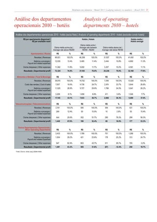 Hotelaria em números – Brasil 2011 | Lodging industry in numbers – Brazil 2011 15



Análise dos departamentos                                                               Analysis of operating
operacionais 2010 – hotéis                                                              departments 2010 – hotels
Análise dos departamentos operacionais 2010 - hotéis (exclui flats) | Analysis of operating departments 2010 - hotels (excludes condo hotels)
           R$ por apartamento disponível |                                          Hotéis | Hotels                                     Hotéis média |
                     R$ per available room                                                                                              Hotels average
                                                                                  Diária média entre |
                                                    Diária média acima de |      Average rate between      Diária média abaixo de |
                                                   Average rate above R$285         R$165 - R$285         Average rate below R$165
                       Apartamentos | Rooms           R$             %             R$            %           R$             %          R$           %
                             Receitas | Revenues    96,621        100.0%         48,299        100.0%      31,937         100.0%      41,450      100.0%
                          Salários e encargos |     12,935         13.4%          5,485         11.4%       3,444         10.8%       4,690        11.3%
                  Payroll and related expenses
           Outras despesas | Other expenses          11,362        11.8%          5,650         11.7%       3,257         10.2%       4,591        11.1%
            Resultado | Departmental profit         72,324         74.9%         37,165        76.9%       25,236         79.0%       32,168       77.6%

 Alimentos e Bebidas | Food & Beverage                R$             %             R$            %           R$             %          R$           %
                             Receitas | Revenues     39,815       100.0%         19,152        100.0%       7,349         100.0%      13,620      100.0%
              Custo das vendas | Cost of sales       7,937         19.9%          4,736        24.7%        2,474         33.7%       3,644       26.8%
                          Salários e encargos |      11,525        28.9%          5,727        29.9%        1,798         24.5%       3,841       28.2%
                  Payroll and related expenses
           Outras despesas | Other expenses          3,208         8.1%           1,656         8.6%         411           5.6%       1,046        7.7%
            Resultado | Departmental profit          17,145        43.1%          7,033        36.7%        2,666         36.3%       5,089        37.4%

Telecomunicações | Telecommunications                 R$             %             R$            %           R$             %          R$           %
                             Receitas | Revenues     2,161        100.0%          585          100.0%        364          100.0%       531        100.0%
                          Salários e encargos |       269          12.4%           93          15.9%          10           2.8%        55          10.4%
                  Payroll and related expenses
           Outras despesas | Other expenses           444          20.6%          302           51.7%        285          78.3%        299        56.3%
            Resultado | Departmental profit          1,449         67.0%           190         32.4%         69           18.9%        177        33.3%


   Outros Departamentos Operacionais |
          Minor Operating Departments                 R$             %             R$            %           R$             %          R$           %
                             Receitas | Revenues     3,433        100.0%          1,789        100.0%        701          100.0%      1,268       100.0%
                          Salários e encargos |      1,004         29.2%           421         23.6%         176          25.2%        313         24.7%
                  Payroll and related Expenses
           Outras despesas | Other expenses           947          82.9%          803          43.7%         611          85.1%        705         0.0%
            Resultado | Departmental profit          1,481         43.2%          565          31.6%         (87)         -12.4%       250         19.7%

Fonte | Source: Jones Lang LaSalle Hotels
 