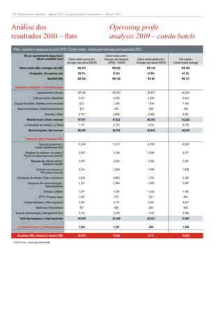 16 Hotelaria em números – Brasil 2011 | Lodging industry in numbers – Brazil 2011



Análise dos                                                                            Operating profit
resultados 2010 – flats                                                                analysis 2010 – condo hotels
Flats - receitas e despesas no pool 2010 | Condo hotels - rental pool revenues and expenses 2010
            R$ por apartamento disponível |                                         Diária média entre |
                      R$ per available room              Diária média acima de |   Average rate between     Diária média abaixo de |       Flat média |
                                                        Average rate above R$285      R$165 - R$285        Average rate below R$165    Condo hotels average
       Diária média (R$) | Average rate (R$)                    R$ 307                    R$ 202                    R$ 139                   R$ 189
                  Ocupação | Occupancy rate                      65.7%                    67.4%                     67.4%                     67.3%
                                       RevPAR (R$)              R$ 202                    R$ 136                    R$ 94                    R$ 127

  Alimentos e Bebidas | Food & Beverage
                           Apartamentos | Rooms                  81,139                   50,370                    34,411                   46,414
                      Café da manhã | Breakfast                  3,011                    2,979                     2,497                     2,812
 Aluguel de salões | Meeting rooms revenue                        633                     1,256                     1,019                     1,140
    Telecomunicações | Telecommunications                         210                      334                       359                       336
                                   Diversas | Other              2,773                    2,883                     2,068                     2,591
               Receita bruta | Gross revenue                     87,767                   57,822                    40,355                   53,292
            (-) Deduções de vendas | (-) Taxes                   7,117                    5,312                     3,512                     4,776
                 Receita líquida | Net revenue                  80,649                    52,510                    36,843                   48,516

              Despesas (R$) | Expenses (R$)
                           Taxa de condomínio |                  11,819                   11,211                    8,755                    10,381
                        Condo maintenance fees
             Repasse de salários e encargos |                    5,907                    2,238                     2,626                     2,571
            Payroll & related expenses transfer
                    Repasse de café da manhã |                   3,057                    2,814                     2,160                     2,597
                             Breakfast transfer
                         Contrato com terceiros |                4,414                    1,838                     1,506                     1,859
                           Third party contracts
    Comissões de vendas | Sales comissions                       2,833                    2,663                     1,745                     2,350
                Despesas de comercialização |                    2,131                    2,384                     1,605                     2,097
                             Sales expenses
                                  Energia | Utilities            1,071                     1,120                    1,303                     1,182
                             IPTU / Property taxes               1,337                     917                       521                       800
            Outras despesas | Other expenses                     7,927                    4,717                     3,941                     4,617
                         Melhorias | Renovations                  437                      969                       650                       829
  Taxa de administração | Management fees                        3,112                    2,579                      1,415                    2,199
       Total das despesas | Total expenses                      44,045                    33,450                    26,227                   31,481

     (-) Capital de giro | (-) Working capital                   1,026                    1,391                      906                      1,200

    Resultato (R$) | Return to owners (R$)                      35,578                    17,669                    9,711                    15,835

 Fonte | Source: Jones Lang LaSalle Hotels
 