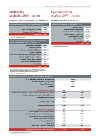 Hotelaria em números – Brasil 2011 | Lodging industry in numbers – Brazil 2011 17



Análise dos                                                                                                      Operating profit
resultados 2010 – resorts                                                                                        analysis 2010 – resorts
Apresentamos a seguir os resultados obtidos para resorts em 2010:                                                Below are operating figures for resorts in 2010:

 Resorts performance em 2010 | Resorts performance in 2010                                                         Segmentação da demanda - 2010 | Market Mix 2010
                                                                                            Resorts                                                                   Segmento | Segment       Resorts
                                  Diária média (R$) | Average rate (R$)                      R$ 570                                              Comercial corporate | Corporate rates          7.5%
                                    Ocupação annual | Occupancy rate                          46%                                                Individual | Transient business/leisure        26.1%
                                                                    RevPAR (R$)              R$ 261                                                Turistas operadoras | Tour operators        24.6%
                                                                                                                                                                Grupos de eventos | Groups     33.2%
 Fonte | Source: Jones Lang LaSalle Hotels
                                                                                                                                                                           Tripulação | Crew    4.7%
 Número de funcionários por apartamento disponível resorts 2010 |                                                                                                             Outros | Other    3.8%
 Number of employees per available room resorts 2010
                                                                                                                                                                                       Total   100.0%
                                               Departamento | Department                    Resorts
                                                                                                                    Fonte | Source: Jones Lang LaSalle Hotels
                                                     Apartamentos | Rooms                     0.28
                             Alimentos e Bebidas | Food & Beverage                            0.42
                                                        Telefone | Telephone                  0.00
 Outros Deptos Operacionais | Minor Operating Departments                                      0.12
                           Administração | Administrative & General                           0.09
                              Marketing e Vendas | Sales & Marketing                          0.03
                                  Manutenção | Property Maintenance                           0.09
                                                                 Outros | Other               0.03
                                                                               Total          1.07

 Nota: Os resorts apresentam maior número de funcionários por apartamento, pois contam com
 um número significativo de instalações e serviços. | Note: The resorts have the greatest number of
 employees per room because they have a wide range of facilities and services.
 Fonte | Source: Jones Lang LaSalle Hotels


 Análise dos resultados resorts 2010 | Operating profit analysis resorts 2010
                                              R$ por apartamento disponível | R$ per available room                                                                 Resorts
                                                             Diária média (R$)* | Average daily rate (R$)*                                                          R$ 570
                                                                                   Ocupação | Occupancy rate                                                         46%
                                                                                                         RevPAR (R$)                                                R$ 261


                                                                          Receitas operacionais | Revenues                                       R$                                     %
        Total receitas de Apartamentos e Alimentos e Bebidas | Total rooms revenues and F&B                                                  100,217                                   91.6%
                                    Total Outros Deptos.Operacionais | Minor Operating Departments                                             9,137                                   8.4%
                                                                            Receitas brutas | Gross revenue                                  109,354                                  100.0%


                                                                                  (-) Impostos e taxas | (-) Taxes                             7,689                                   7.0%


                                                                              Receitas líquidas | Net revenue                                101,665                                  93.0%


                                                                              Despesas (R$) | Expenses (R$)                                      R$                                     %
                                                     Salários e Encargos I Payroll and Related Expenses                                       34,611                                   31.7%
                                             Outras Despesas Operacionais | Other Operating Expenses                                          31,099                                   28.4%
                                                     Despesas Administrativas | Administrative Expenses                                        5,750                                   5.3%
                                                                  Marketing e Vendas | Sales and Marketing                                     5,034                                   4.6%
                                                                                       Manutenção | Maintenance                                4,633                                   4.2%
                                                                                                      Energia | Utilities                      5,481                                   5.0%
                                                            Total de custos e despesas | Total expenses                                       86,607                                  79.2%


                                              Resultado Operacional Bruto | Gross Operating Profit                                            15,058                                  13.8%
  *Inclui Alimentos e Bebidas | *Includes Food & Beverage
  Fonte | Source: Jones Lang LaSalle Hotels
 