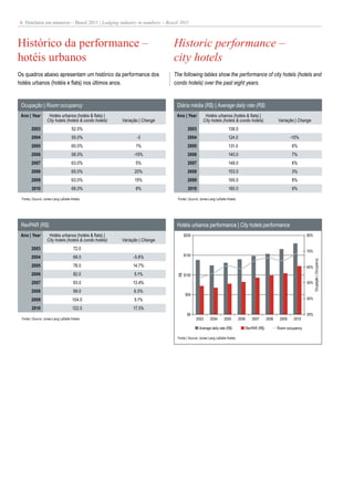 6 Hotelaria em números – Brasil 2011 | Lodging industry in numbers – Brazil 2011



Histórico da performance –                                                  Historic performance –
hotéis urbanos                                                              city hotels
Os quadros abaixo apresentam um histórico da performance dos                The following tables show the performance of city hotels (hotels and
hotéis urbanos (hotéis e flats) nos últimos anos.                           condo hotels) over the past eight years.


 Ocupação | Room occupancy                                                   Diária média (R$) | Average daily rate (R$)
 Ano | Year        Hotéis urbanos (hotéis & flats) |                         Ano | Year         Hotéis urbanos (hotéis & flats) |
                  City hotels (hotels & condo hotels)   Variação | Change                      City hotels (hotels & condo hotels)                   Variação | Change
       2003                         52.0%                                           2003                         138.0
       2004                         55.0%                      -3                   2004                         124.0                                       -10%
       2005                         60.0%                      1%                   2005                         131.0                                       6%
       2006                         58.0%                     -15%                  2006                         140.0                                       7%
       2007                         63.0%                      5%                   2007                         148.0                                       6%
       2008                         65.0%                     20%                   2008                         153.0                                       3%
       2009                         63.0%                     15%                   2009                         165.0                                       8%
        2010                        68.0%                      8%                   2010                         180.0                                       9%

 Fonte | Source: Jones Lang LaSalle Hotels                                   Fonte | Source: Jones Lang LaSalle Hotels




 RevPAR (R$)                                                                 Hotéis urbanos performance | City hotels performance
 Ano | Year        Hotéis urbanos (hotéis & flats) |                              $200                                                                                80%
                  City hotels (hotels & condo hotels)   Variação | Change
       2003                          72.0
                                                                                                                                                                      70%
                                                                                  $150
       2004                          68.0                    -5.6%




                                                                                                                                                                            Ocupação | Occupancy
       2005                          78.0                    14.7%                                                                                                    60%
       2006                          82.0                     5.1%                $100
                                                                             R$




       2007                          93.0                    13.4%                                                                                                    50%

       2008                          99.0                     6.5%
                                                                                   $50
       2009                         104.0                     5.1%                                                                                                    40%

        2010                        122.0                    17.3%
                                                                                    $0                                                                                30%
 Fonte | Source: Jones Lang LaSalle Hotels                                                2003      2004     2005        2006      2007       2008    2009    2010

                                                                                            Average daily rate (R$)             RevPAR (R$)          Room occupancy

                                                                             Fonte | Source: Jones Lang LaSalle Hotels
 