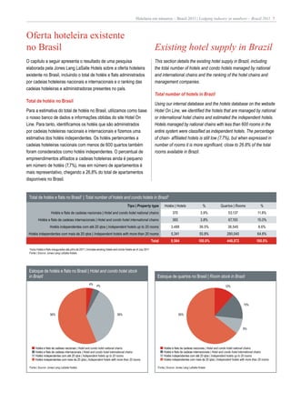 Hotelaria em números – Brasil 2011 | Lodging industry in numbers – Brazil 2011 7



Oferta hoteleira existente
no Brasil                                                                                                             Existing hotel supply in Brazil
O capítulo a seguir apresenta o resultado de uma pesquisa                                                             This section details the existing hotel supply in Brazil, including
elaborada pela Jones Lang LaSalle Hotels sobre a oferta hoteleira                                                     the total number of hotels and condo hotels managed by national
existente no Brasil, incluindo o total de hotéis e flats administrados                                                and international chains and the ranking of the hotel chains and
por cadeias hoteleiras nacionais e internacionais e o ranking das                                                     management companies.
cadeias hoteleiras e administradoras presentes no país.
                                                                                                                      Total number of hotels in Brazil
Total de hotéis no Brasil
                                                                                                                      Using our internal database and the hotels database on the website
Para a estimativa do total de hotéis no Brasil, utilizamos como base                                                  Hotel On Line, we identified the hotels that are managed by national
o nosso banco de dados e informações obtidas do site Hotel On                                                         or international hotel chains and estimated the independent hotels.
Line. Para tanto, identificamos os hotéis que são administrados                                                       Hotels managed by national chains with less than 600 rooms in the
por cadeias hoteleiras nacionais e internacionais e fizemos uma                                                       entire system were classified as independent hotels. The percentage
estimativa dos hotéis independentes. Os hotéis pertencentes a                                                         of chain- affiliated hotels is still low (7.7%), but when expressed in
cadeias hoteleiras nacionais com menos de 600 quartos também                                                          number of rooms it is more significant, close to 26.8% of the total
foram considerados como hotéis independentes. O percentual de                                                         rooms available in Brazil.
empreendimentos afiliados a cadeias hoteleiras ainda é pequeno
em número de hotéis (7,7%), mas em número de apartamentos é
mais representativo, chegando a 26,8% do total de apartamentos
disponíveis no Brasil.


 Total de hotéis e flats no Brasil1 | Total number of hotels and condo hotels in Brazil1
                                                                                            Tipo | Property type             Hotéis | Hotels                  %            Quartos | Rooms                 %
                     Hotéis e flats de cadeias nacionais | Hotel and condo hotel national chains                                    370                     3.9%                 53,137                 11.8%
         Hotéis e flats de cadeias internacionais | Hotel and condo hotel international chains                                      365                     3.8%                 67,150                 15.0%
                    Hotéis independentes com até 20 qtos | Independent hotels up to 20 rooms                                       3,488                    36.5%               38,545                   8.6%
 Hotéis independentes com mais de 20 qtos | Independent hotels with more than 20 rooms                                             5,341                    55.8%               290,040                 64.6%
                                                                                                                    Total          9,564                   100.0%               448,872                 100.0%
 1
  Inclui hotéis e flats inaugurados até julho de 2011 | Includes existing hotels and condo hotels as of July 2011
 Fonte | Source: Jones Lang LaSalle Hotels




 Estoque de hotéis e flats no Brasil | Hotel and condo hotel stock
 in Brazil                                                                                                              Estoque de quartos no Brasil | Room stock in Brazil
                                                        4%
                                                               4%                                                                                                             12%




                                                                                                                                                                                             15%


                    56%                                                            36%                                                    65%



                                                                                                                                                                                             9%




      Hotéis e flats de cadeias nacionais | Hotel and condo hotel national chains                                            Hotéis e flats de cadeias nacionais | Hotel and condo hotel national chains
      Hotéis e flats de cadeias internacionais | Hotel and condo hotel international chains                                  Hotéis e flats de cadeias internacionais | Hotel and condo hotel international chains
      Hotéis independentes com até 20 qtos | Independent hotels up to 20 rooms                                               Hotéis independentes com até 20 qtos | Independent hotels up to 20 rooms
      Hotéis independentes com mais de 20 qtos | Independent hotels with more than 20 rooms                                  Hotéis independentes com mais de 20 qtos | Independent hotels with more than 20 rooms

 Fonte | Source: Jones Lang LaSalle Hotels                                                                              Fonte | Source: Jones Lang LaSalle Hotels
 