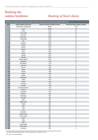 8 Hotelaria em números – Brasil 2011 | Lodging industry in numbers – Brazil 2011



Ranking das
cadeias hoteleiras                                                                                        Ranking of hotel chains
Ranking das cadeias hoteleiras internacionais e nacionais1 | Ranking of international and national hotel chains1
    2011                Cadeia hoteleira | Hotel chain                               Número de quartos | Number of rooms                       Número de hotéis | Number of hotels
                          Independente | Independents                                                     96,089                                              1,307
       1                                    Accor                                                         23,569                                              142
       2                                Choice                                                             9,374                                               62
       3                           Louvre Hotels                                                           5,278                                               27
       4                              Blue Tree                                                            4,172                                               25
       5                            Nacional Inn                                                           3,985                                               34
       6                            Transamérica                                                           3,523                                               21
       7                                    IHG                                                            3,124                                               13
       8                              Windham                                                              3,090                                               15
       9                               Windsor                                                             2,819                                               10
      10                               Slaviero                                                            2,772                                               20
      11                               Bourbon                                                             2,673                                               11
      12                                Othon                                                              2,594                                               19
      13                               Carlson                                                             2,253                                               9
      14                               Posadas                                                             2,124                                               11
      15                              Vila Galé                                                            2,055                                               6
      16                          Bristol Hotelaria                                                        2,043                                               17
      17                             Estanplaza                                                            1,755                                               12
      18                            Best Western                                                           1,725                                               17
      19                              Starwood                                                             1,647                                               6
      20                              Travel Inn                                                           1,589                                               22
      21                                Solare                                                             1,585                                               11
      22                               InterCity                                                           1,566                                               12
      23                                Sauípe                                                             1,564                                               6
      24                               Pestana                                                             1,513                                               9
      25                            Rede Brístol                                                           1,404                                               14
      26                                Nobile                                                             1,354                                               12
      27                                Deville                                                            1,242                                               9
      28                             Promenade                                                             1,230                                               14
      29                               Iberostar                                                           1,168                                               2
      30                        Rio Quente Resorts                                                         1,135                                               8
      31                               Marriott                                                            1,115                                               4
      32                             Sol Express                                                           1,027                                               5
      33                              Plaza Inn                                                            1,020                                               12
      34                             Rede Plaza                                                             982                                                6
      35                              Club Med                                                              908                                                3
      36                                    Meliá                                                           866                                                3
      37                           Master Hotéis                                                            865                                                8
      38                               Tropical                                                             850                                                3
      39                                    Hilton                                                          846                                                2
      40                                    Tauá                                                            840                                                3
      41                                    Arco                                                            831                                                8
      42                             Royal Palm                                                             778                                                4
      43                          Hotelaria Brasil                                                          737                                                6
      44                          Grupo Luzeiros                                                            695                                                4
      45                                Harbor                                                              682                                                8
      46                                    Feller                                                          670                                                7
      47                                    Bittar                                                          656                                                6
      48                           Fiesta Hoteles                                                           654                                                1
      49                           Pontes Hotéis                                                            650                                                3
      50                             Continental                                                            639                                                4
1
 Consideramos cadeias nacionais aquelas que possuem mais de 600 apartamentos | 1National hotel chains include those with more than 600 rooms
2
 Inclui hotéis e flats inaugurados até julho de 2011 | 2Includes existing hotels and condo hotels as of July 2011

Fonte | Source: Jones Lang LaSalle Hotels
 