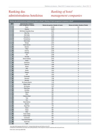 Hotelaria em números – Brasil 2011 | Lodging industry in numbers – Brazil 2011 9



Ranking das                                                                                            Ranking of hotel
administradoras hoteleiras                                                                             management companies
Ranking das administradoras hoteleiras que atuam no Brasil1 | Ranking of hotel management companies in Brazil1
    2011                  Administradora hoteleira |
                         Hotel management company                                 Número de quartos | Number of rooms                      Número de hotéis | Number of hotels
       1                                    Accor                                                      21,028                                             122
       2                               Atlantica                                                       12,876                                              77
       3                  BHG Brazil Hospitality Group                                                 5,807                                               32
       4                              Blue Tree                                                        4,172                                               25
       5                             Allia Hotels                                                      4,009                                               37
       6                            Nacional Inn                                                       3,985                                               34
       7                            Transamérica                                                       3,523                                               21
       8                            Meliá Hotels                                                       3,391                                               14
       9                               Windsor                                                         2,819                                               10
     10                            Hotéis Slaviero                                                     2,772                                               20
      11                               Bourbon                                                         2,673                                               11
      12                                Othon                                                          2,594                                               19
      13                               InterCity                                                       2,259                                               17
      14                               Posadas                                                         2,124                                               11
      15                                    IHG                                                        2,088                                               6
     16                               Vila Galé                                                        2,055                                               6
      17                          Bristol Hotelaria                                                    2,043                                               17
     18                                 Nobile                                                         1,887                                               15
     19                              Estanplaza                                                        1,755                                               12
     20                               Travel Inn                                                       1,589                                               22
     21                                 Sauípe                                                         1,564                                               6
     22                                     Átrio                                                      1,553                                               12
     23                                 Deville                                                        1,553                                               10
     24                                Pestana                                                         1,513                                               9
     25                                     GJP                                                        1,505                                               11
     26                              Promenade                                                         1,230                                               14
     27                               Starwood                                                         1,186                                               4
     28                                Iberostar                                                       1,168                                               2
     29                         Rio Quente Resorts                                                     1,135                                               8
     30                            Master Hotéis                                                       1,037                                               9
     31                              Sol Express                                                       1,027                                               5
     32                              Rede Plaza                                                         982                                                6
     33                               Club Med                                                          908                                                3
     34                                Tropical                                                         850                                                3
     35                                     Hilton                                                      846                                                2
     36                           Hotelaria Brasil                                                      840                                                7
     37                                     Tauá                                                        840                                                3
     38                                     Arco                                                        831                                                8
     39                            Rede Atlantico                                                        817                                               6
     40                                Marriott                                                         804                                                3
      41                             Royal Palm                                                         778                                                4
     42                                 Astron                                                          687                                                7
     43                                 Harbor                                                          682                                                8
     44                                     Bittar                                                      656                                                6
     45                            Fiesta Hoteles                                                       654                                                1
     46                            Pontes Hotéis                                                        650                                                3
     47                              Continental                                                        639                                                4
     48                       Tivoli Hotel & Resorts                                                     512                                               2
     49                              Superclubs                                                         486                                                2
     50                                     Hyatt                                                       470                                                1

Inclui hotéis e flats inaugurados até julho de 2011 | Includes existing hotels and condo hotels as of July 2011
1                                                    2

Consideramos as administradoras que possuem mais de 600 apartamentos | Hotel management companies include those with more than 600 rooms

Fonte | Source: Jones Lang LaSalle Hotels
 
