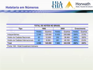 Hotelaria em Números 