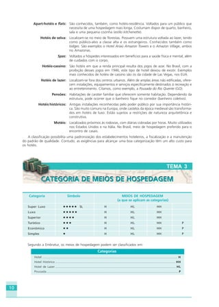 10
Apart-hotéis e flats: São conhecidos, também, como hotéis-residência. Voltados para um público que
necessita de uma hospedagem mais longa. Costumam dispor de quarto, banheiro,
sala e uma pequena cozinha (estilo kitchenette).
Hotéis de selva: Localizam-se no meio de florestas. Possuem uma estrutura voltada ao lazer, tendo
como público-alvo a classe alta e os estrangeiros. Conhecidos também como
lodges. São exemplos o Hotel Ariaú Amazon Towers e o Amazon Village, ambos
no Amazonas.
Spas: Voltados a hóspedes interessados em benefícios para a saúde física e mental, além
de cuidados com o corpo.
Hotéis-cassino: São hotéis em que a renda principal resulta dos jogos de azar. No Brasil, com a
proibição desses jogos em 1946, este tipo de hotel deixou de existir. Exemplos
mais conhecidos de hotéis de cassino são os da cidade de Las Vegas, nos EUA.
Hotéis de lazer: Localizam-se fora dos centros urbanos. Além de amplas áreas não edificadas, ofere-
cem instalações, equipamentos e serviços especificamente destinados à recreação e
ao entretenimento. Citamos, como exemplo, a Pousada do Rio Quente (GO).
Pensões: Habitações de caráter familiar que oferecem somente habitação. Dependendo da
estrutura, pode ocorrer que o banheiro fique no corredor (banheiro coletivo).
Hotéis históricos: Antigas instalações reconhecidas pelo poder público por sua importância históri-
ca. São muito comuns na Europa, onde castelos da época medieval são transforma-
dos em hotéis de luxo. Estão sujeitos a restrições de natureza arquitetônica e
construtiva.
Motéis: Localizados próximos às rodovias, com diárias cobradas por horas. Muito utilizados
nos Estados Unidos e na Itália. No Brasil, meio de hospedagem preferido para o
encontro de casais.
A classificação possibilita uma padronização dos estabelecimentos hoteleiros, a fiscalização e a manutenção
do padrão de qualidade. Contudo, as exigências para alcançar uma boa categorização têm um alto custo para
os hotéis.
Categoria Símbolo MEIOS DE HOSPEDAGEM
(a que se aplicam as categorias)
Super Luxo SL H HL HH
Luxo H HL HH
Superior H HL HH
Turístico H HL HH P
Econômico H HL HH P
Simples H HL HH P
Segundo a Embratur, os meios de hospedagem podem ser classificados em:
Categorias
Hotel ............................................................................................................................................................... H
Hotel Histórico ............................................................................................................................................. HH
Hotel de Lazer .............................................................................................................................................. HL
Pousada ........................................................................................................................................................... P
TEMA 3
CATEGORIA DE MEIOS DE HOSPEDAGEMCATEGORIA DE MEIOS DE HOSPEDAGEM
HOTELARIA.p65 26/3/2007, 14:0110
 