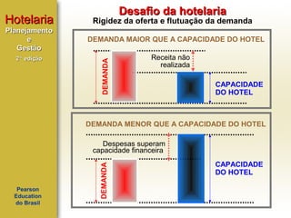 Planejamento
e
Gestão
2ª edição

Rigidez da oferta e flutuação da demanda
DEMANDA MAIOR QUE A CAPACIDADE DO HOTEL
DEMANDA

Hotelaria

Desafio da hotelaria

Receita não
realizada
CAPACIDADE
DO HOTEL

DEMANDA MENOR QUE A CAPACIDADE DO HOTEL

Pearson
Education
do Brasil

DEMANDA

Despesas superam
capacidade financeira
CAPACIDADE
DO HOTEL

 