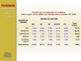 Hotelaria
Planejamento
e
Gestão

Turistas que se hospedam em hotelaria
Matriz origem versus destino do mercado interno brasileiro em 2006

2ª edição

REGIÃO DE DESTINO

REGIÃO DE
ORIGEM
SUL

SE

NE

NORTE

CO

Total
origem

SUL

3,6%

2,9%

0,1%

0,9%

16,7%

SUDESTE

8,5%

34,5%

17,2%

0,7%

4,6%

65,5%

NORDESTE

0,6%

1,3%

7,8%

0,2%

0,4%

10,2%

NORTE

0%

0,2%

0,4%

0,8%

0,1%

1,5%

CENTRO
OESTE

0,9%

1,2%

1,9%

0,3%

1,8%

6,1%

Total destino

Pearson
Education
do Brasil

9,2%

19,2%

40,7%

30,2%

2,1%

7,8%

100%

 