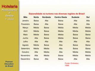 Hotelaria
Planejamento
e
Gestão

Sazonalidade no turismo nas diversas regiões do Brasil
Nordeste

Centro Oeste

Sudeste

Sul

Janeiro

Baixa

Alta

Baixa

Alta

Alta

Baixa

Alta

Baixa

Alta

Alta

Março

Média

Baixa

Média

Média

Média

Abril

Média

Baixa

Média

Média

Média

Maio

Média

Baixa

Média

Baixa

Baixa

Junho

Alta

Baixa

Média

Baixa

Baixa

Julho

Alta

Alta

Alta

Alta

Alta

Agosto

Média

Baixa

Alta

Baixa

Baixa

Setembro

Média

Média

Alta

Baixa

Baixa

Outubro

Alta

Média

Alta

Média

Média

Novembro

Alta

Média

Baixa

Média

Média

Dezembro
Pearson
Education
do Brasil

Norte

Fevereiro

2ª edição

Mês

Baixa

Alta

Baixa

Alta

Alta

Fonte: Embratur,
1996.

 