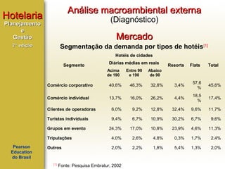 Análise macroambiental externa

Hotelaria

(Diagnóstico)

Planejamento
e
Gestão

Mercado
Segmentação da demanda por tipos de hotéis[1]

2ª edição

Hotéis de cidades
Segmento

Diárias médias em reais
Acima
de 190

Entre 90
e 190

Resorts

Flats

Total

Abaixo
de 90

Comércio corporativo

40,6%

46,3%

32,8%

3,4%

57,6
%

45,6%

Comércio individual

13,7%

16,0%

26,2%

4,4%

18,5
%

17,4%

Clientes de operadoras

6,0%

9,2%

12,8%

32,4%

9,6%

11,7%

Turistas individuais

9,4%

6,7%

10,9%

30,2%

6,7%

9,6%

24,3%

17,0%

10,8%

23,9%

4,6%

11,3%

Tripulações

4,0%

2,6%

4,8%

0,3%

1,7%

2,4%

Outros

2,0%

2,2%

1,8%

5,4%

1,3%

2,0%

Grupos em evento

Pearson
Education
do Brasil

[1]

Fonte: Pesquisa Embratur, 2002

 