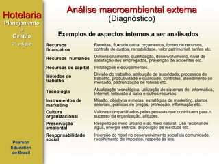 Hotelaria
Planejamento
e
Gestão
2ª edição

Análise macroambiental externa
(Diagnóstico)

Exemplos de aspectos internos a ser analisados
Receitas, fluxo de caixa, orçamentos, fontes de recursos,
controle de custos, rentabilidade, valor patrimonial, tarifas etc.

Recursos humanos

Dimensionamento, qualificação, desenvolvimento, nível de
satisfação dos empregados, prevenção de acidentes etc.

Recursos de capital

Instalações e equipamentos.

Métodos de
trabalho

Divisão do trabalho, atribuição de autoridade, processos de
trabalho, produtividade e qualidade, controles, atendimento ao
mercado, padronização de rotinas etc.

Tecnologia

Atualização tecnológica: utilização de sistemas de informática,
Internet, televisão a cabo e outros recursos

Instrumentos de
marketing

Missão, objetivos e metas, estratégias de marketing, planos
setoriais, políticas de preços, promoção, informação etc.

Cultura
organizacional

Valores compartilhados pelas pessoas que contribuem para o
sucesso da organização, atitudes.

Preservação
ambiental
Pearson
Education
do Brasil

Recursos
financeiros

Respeito ao meio urbano e ao meio natural. Uso racional de
água, energia elétrica, disposição de resíduos etc.

Responsabilidade
social

Inserção do hotel no desenvolvimento social da comunidade,
recolhimento de impostos, respeito às leis.

 