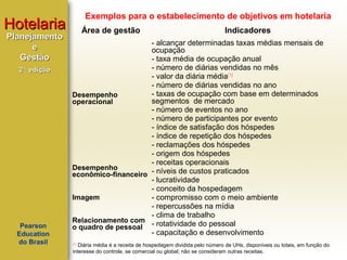 Exemplos para o estabelecimento de objetivos em hotelaria

Hotelaria
Planejamento
e
Gestão
2ª edição

Pearson
Education
do Brasil

Área de gestão

Indicadores

- alcançar determinadas taxas médias mensais de
ocupação
- taxa média de ocupação anual
- número de diárias vendidas no mês
- valor da diária média[1]
- número de diárias vendidas no ano
- taxas de ocupação com base em determinados
Desempenho
segmentos de mercado
operacional
- número de eventos no ano
- número de participantes por evento
- índice de satisfação dos hóspedes
- índice de repetição dos hóspedes
- reclamações dos hóspedes
- origem dos hóspedes
- receitas operacionais
Desempenho
econômico-financeiro - níveis de custos praticados
- lucratividade
- conceito da hospedagem
Imagem
- compromisso com o meio ambiente
- repercussões na mídia
- clima de trabalho
Relacionamento com - rotatividade do pessoal
o quadro de pessoal
- capacitação e desenvolvimento
Diária média é a receita de hospedagem dividida pelo número de UHs, disponíveis ou totais, em função do
interesse do controle, se comercial ou global; não se consideram outras receitas.
[1]

 
