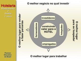 O melhor negócio no qual investir

construindo

valor para o
HOTEL

empregados

O melhor lugar para trabalhar

O melhor lugar
para se hospedar

Pearson
Education
do Brasil

investidores
hóspedes

2ª edição

fornecedores

Planejamento
e
Gestão

O melhor lugar para vender
e fazer parcerias

Hotelaria

 