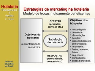 Hotelaria
Planejamento
e
Gestão

Estratégias de marketing na hotelaria
Modelo de trocas mutuamente beneficentes

2ª edição

OFERTAS
(produtos,
serviços etc.)

Objetivos da
hotelaria:
sustentabilidade
econômica

Pearson
Education
do Brasil

Satisfação
do hóspede

RESPOSTAS
(permanência,
compras etc.)

Objetivos dos
hóspedes:
 hospedagem;
 bem-estar;
 alimentação;
 bebidas;
 disponibilidade de
comunicação;
 lavanderia;
 festas, eventos,
feiras;
 segurança;
 tranqüilidade;
 outros benefícios.

 