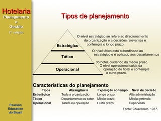 Hotelaria

Tipos de planejamento

Planejamento
e
Gestão
2ª edição

O nível estratégico se refere ao direcionamento
da organização e a decisões relevantes e
contempla o longo prazo.
Estratégico

Tático

O nível tático está subordinado ao
estratégico e é aplicado aos departamentos

Operacional

do hotel, cuidando do médio prazo.
O nível operacional cuida da
operação do hotel e contempla
o curto prazo.

Características do planejamento

Pearson
Education
do Brasil

Tipos
Estratégico
Tático
Operacional

Abrangência
Toda a organização
Departamento ou setor
Tarefa ou operação

Exposição ao tempo Nível de decisão
Longo prazo
Alta administração
Médio prazo
Média gerência
Curto prazo
Supervisão
Fonte: Chiavenato, 1987.

 