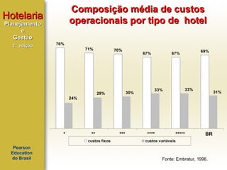 Composição média de custos
operacionais por tipo de hotel

Hotelaria
Planejamento
e
Gestão
2ª edição

76%
71%

70%

67%

30%

29%

69%

67%

33%

33%

31%

24%

*

**
custos fixos

Pearson
Education
do Brasil

***

****

*****

BR

custos variáveis

Fonte: Embratur, 1996.

 