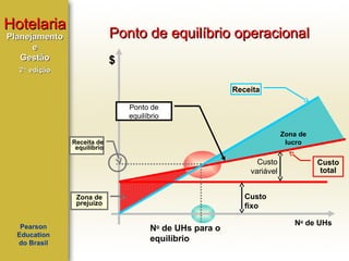 Hotelaria

Ponto de equilíbrio operacional

Planejamento
e
Gestão

$

2ª edição

Receita
Ponto de
equilíbrio
Zona de
lucro

Receita de
equilíbrio

Custo
variável
Custo
fixo

Zona de
prejuízo
Pearson
Education
do Brasil

Custo
total

N de UHs para o
equilíbrio
o

No de UHs

 