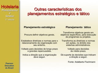 Hotelaria
Planejamento
e
Gestão

Outras características dos
planejamentos estratégico e tático

2ª edição

Planejamento estratégico
Procura definir objetivos gerais.

Transforma objetivos gerais em
objetivos específicos, para execução
de programas ou projetos.

Estabelece diretrizes e normas para o
relacionamento da organização com
seu entorno.

Transforma as diretrizes e normas
em ações, no âmbito dos
sistemas administrativos.

Voltado para decisões de longo prazo
e grandes repercussões.

Voltado para decisões
de médio prazo.

Indica a direção que a organização
deve seguir.
Pearson
Education
do Brasil

Planejamento tático

Dá suporte às decisões que indicam
a direção a seguir.
Fonte: Adalberto Fischmann

 